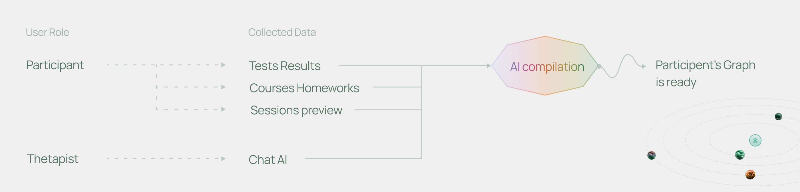 Diagram showing how Mindloom data is collected and compiled into the participant graph